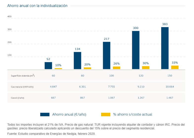 Gráfica ahorro descentralización a gas natural