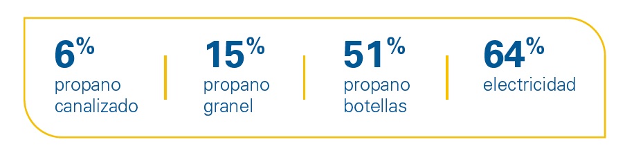 Ahorro del gas natural frente a otras energías en restauración