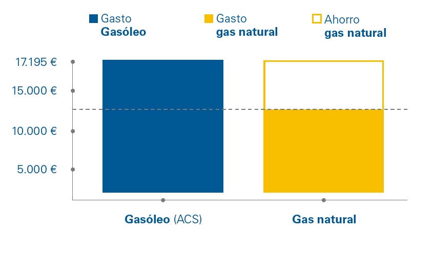 Ahorro del gas natural vs gasóleo