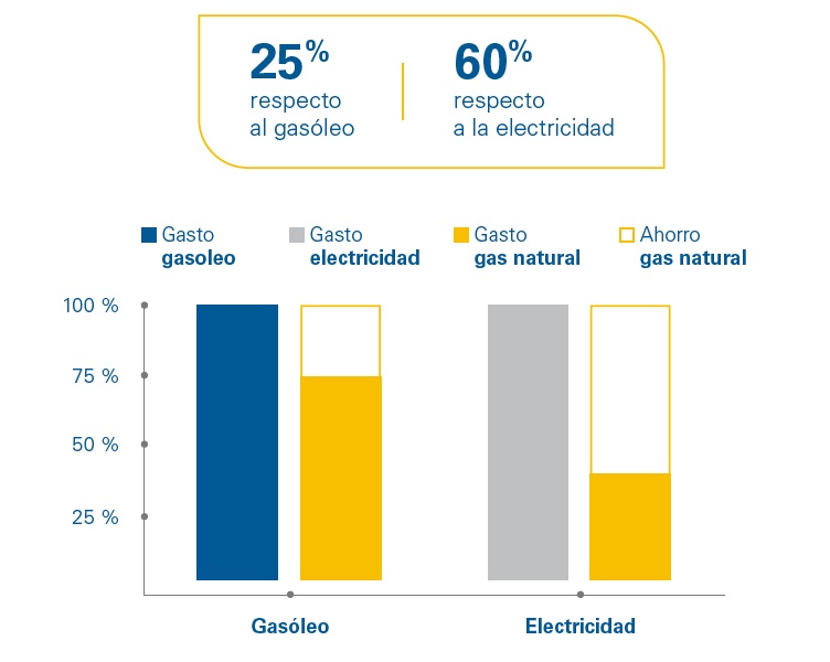 Ahorro en lavanderías frente a electricidad y gasóleo