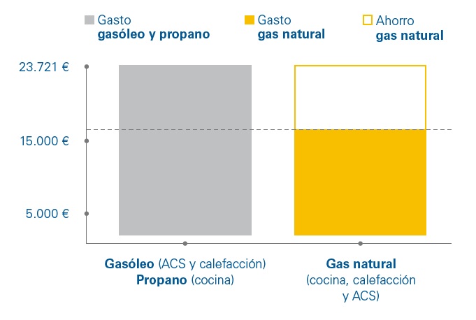 Ahorro en un centro escolar con gas natural