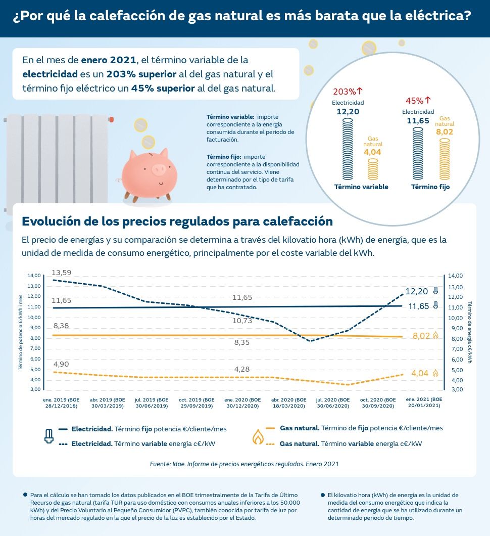 Evolución precios gas natural vs electricidad donde se ve que el gas natural es mucho más barato que la electricidad