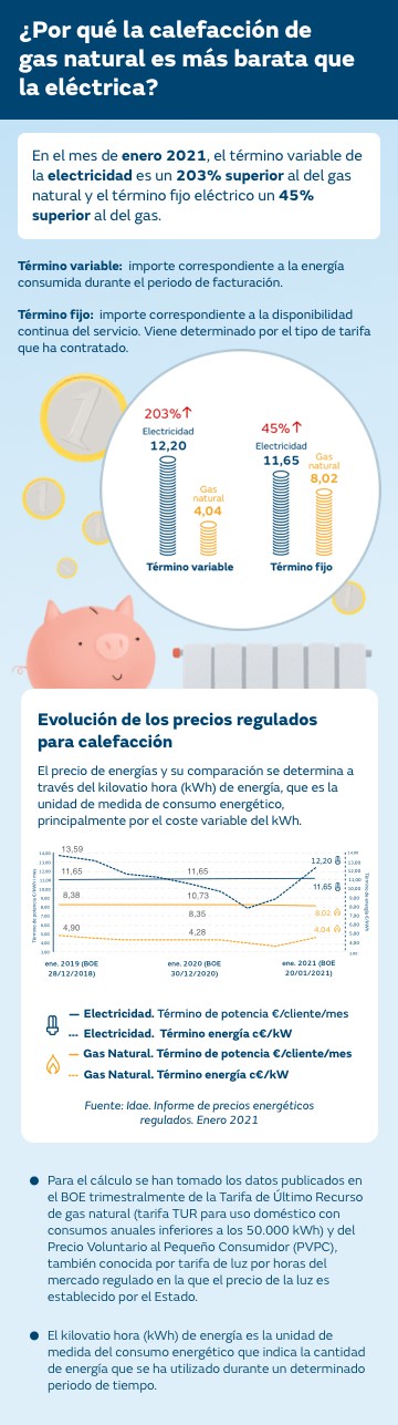 Evolución precios gas natural vs electricidad donde se ve que el gas natural es mucho más barato que la electricidad