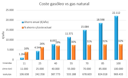 gràfica calefacció central de gas. Comparativa d'estalvi anual entre gas natural i gasoil per a una caldera central