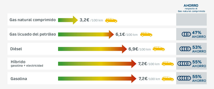 ahorro gas natural vehicular