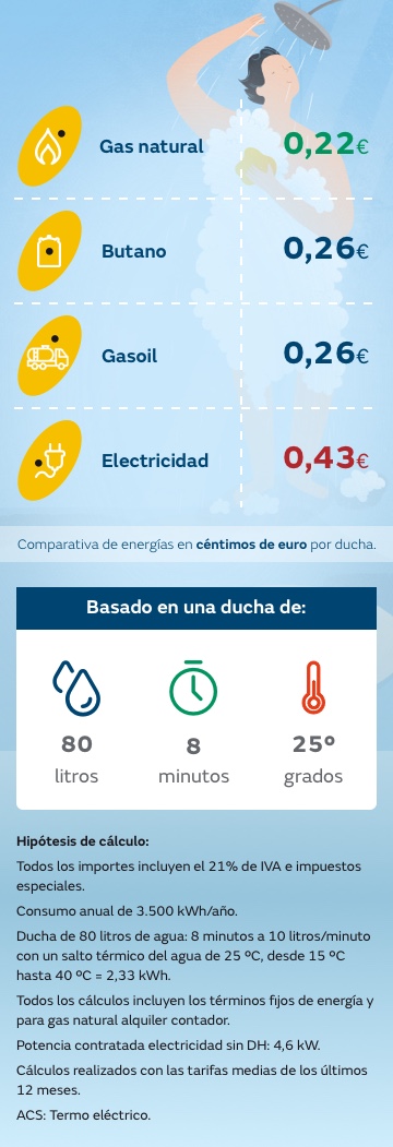 Infografía coste de una ducha con gas natural y comparativa con el resto de energías